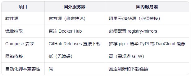 Docker 与 Docker Compose 国内外服务器安装完整指南：源配置、镜像加速与避坑实践